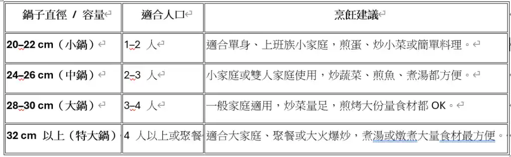 炒鍋尺寸搭配人口數表格