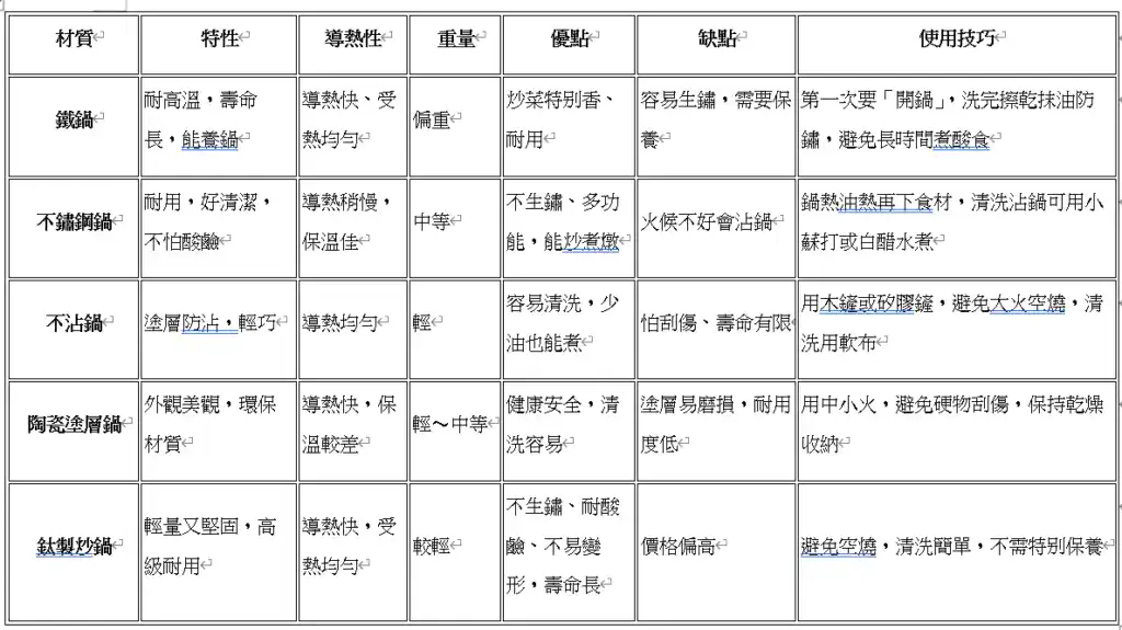 炒鍋的5大材質特性、優缺點、使用技巧表格