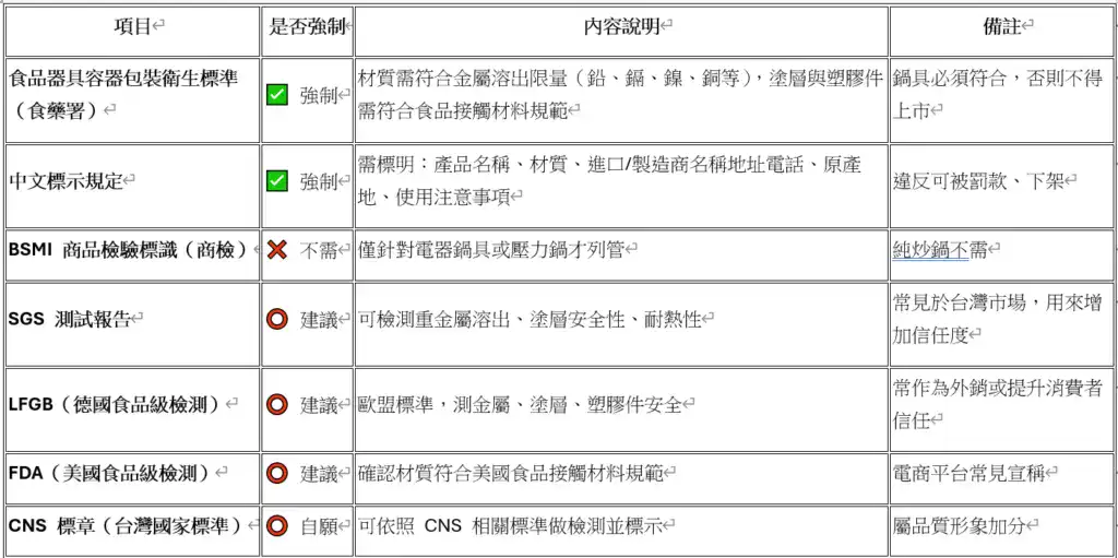認明炒鍋檢驗標章，讓你買的更安心！